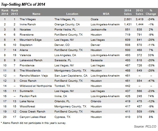 Top-selling MPCS in 2014